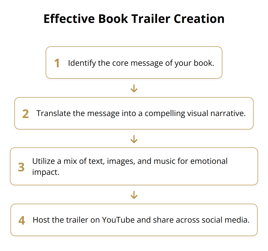 Flow Chart - Effective Book Trailer Creation