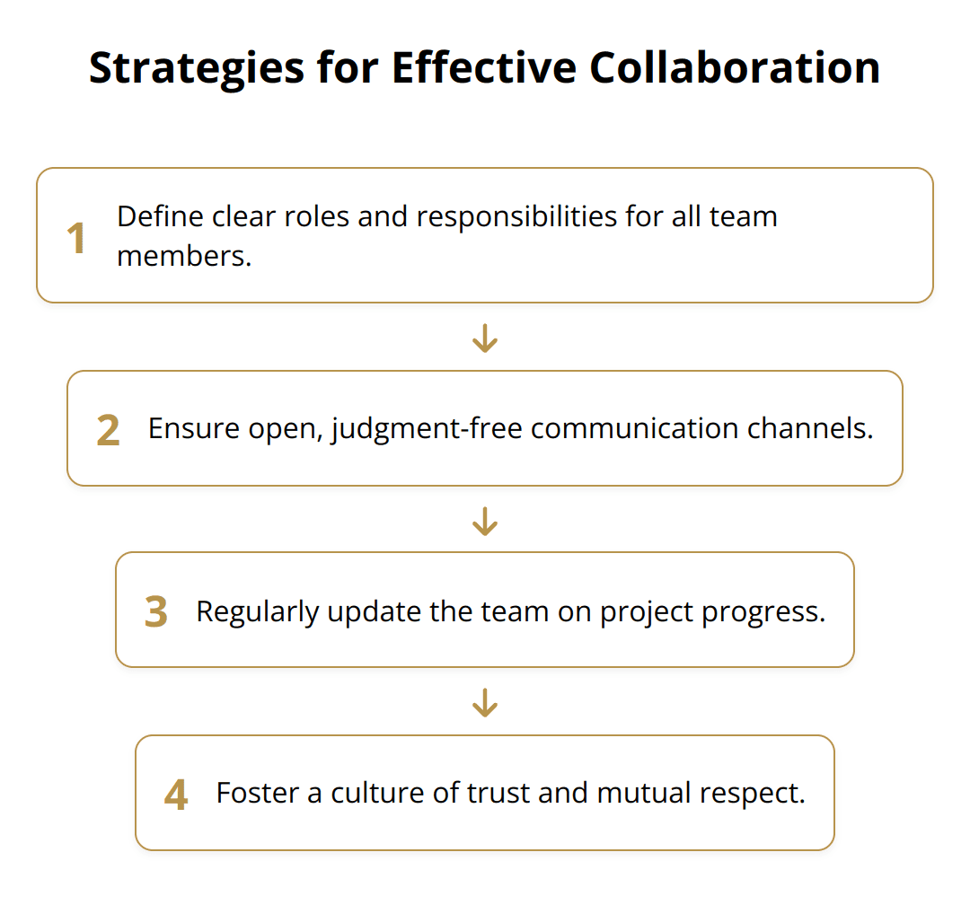 Flow Chart - Strategies for Effective Collaboration