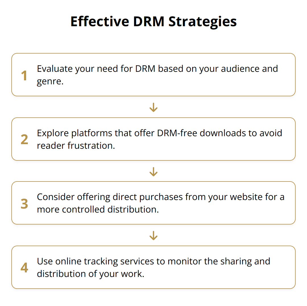 Flow Chart - Effective DRM Strategies