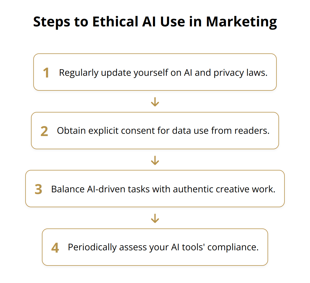Flow Chart - Steps to Ethical AI Use in Marketing