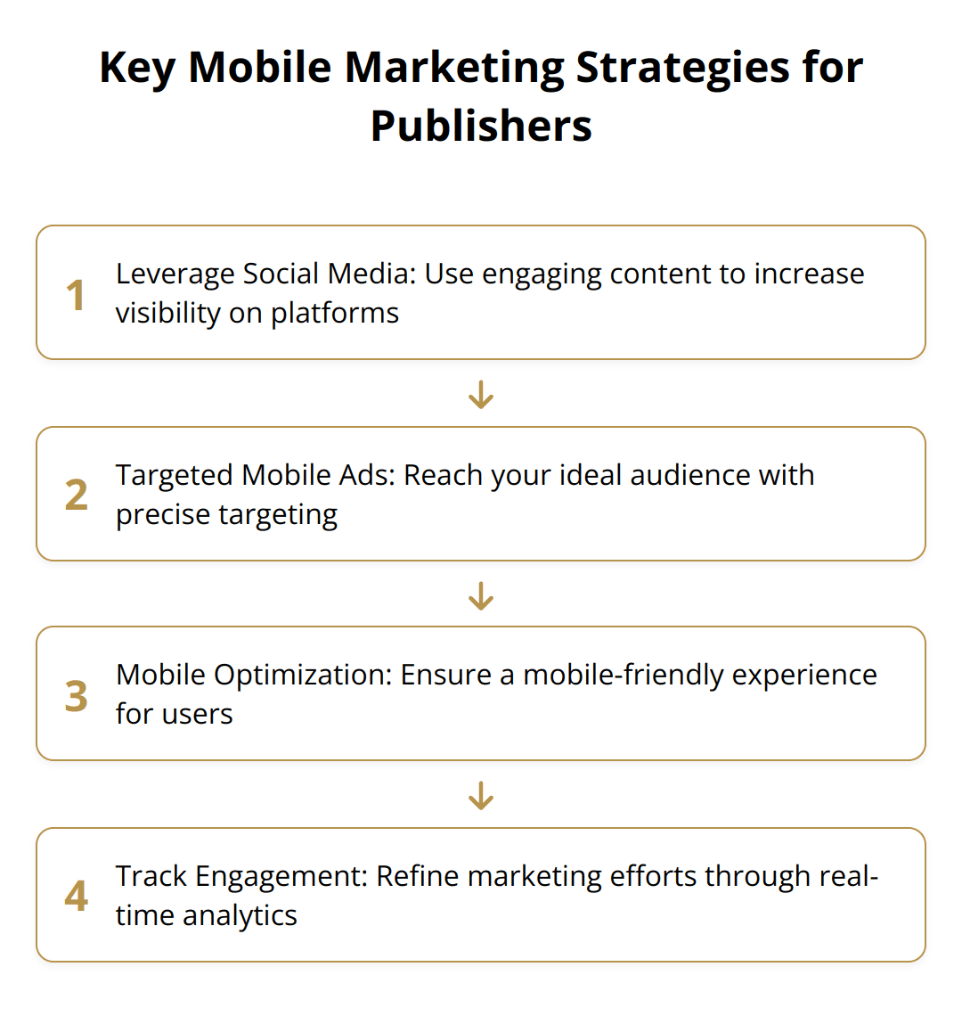 Flow Chart - Key Mobile Marketing Strategies for Publishers