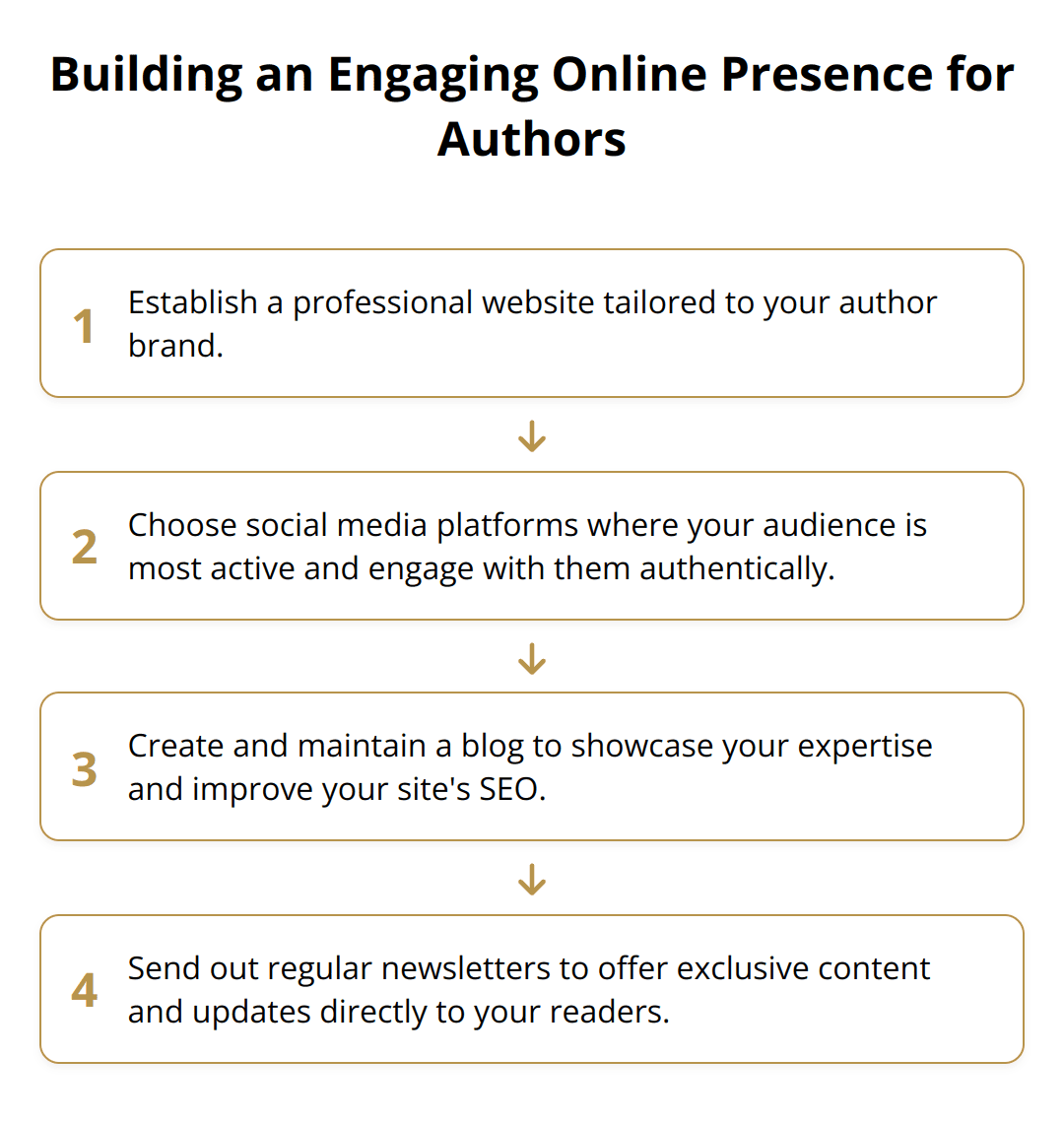 Flow Chart - Building an Engaging Online Presence for Authors