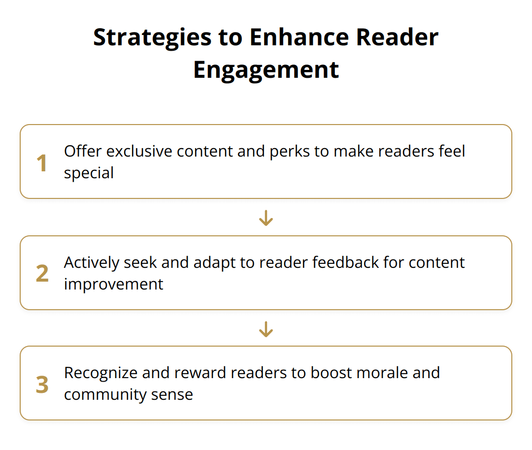 Flow Chart - Strategies to Enhance Reader Engagement