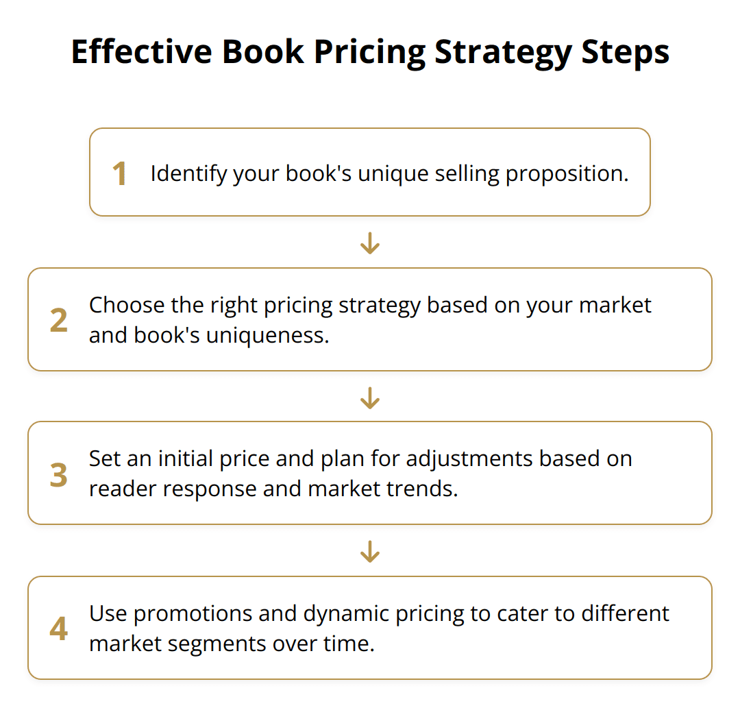 Flow Chart - Effective Book Pricing Strategy Steps