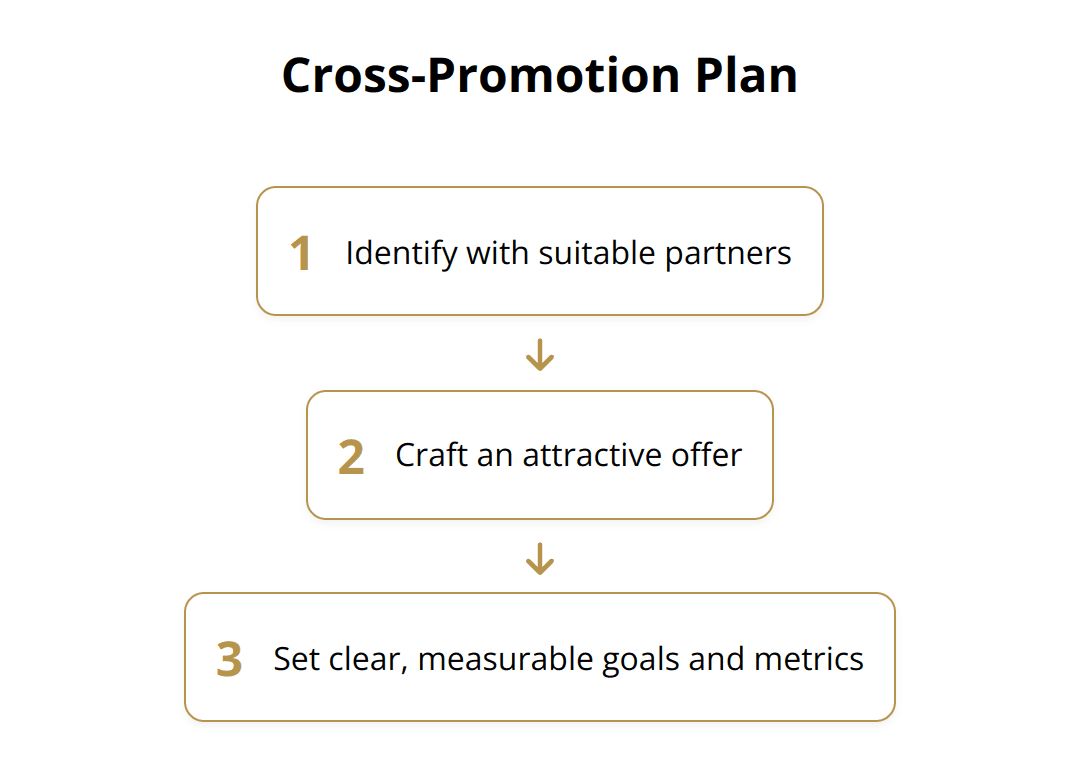 Flow Chart - Cross-Promotion Plan