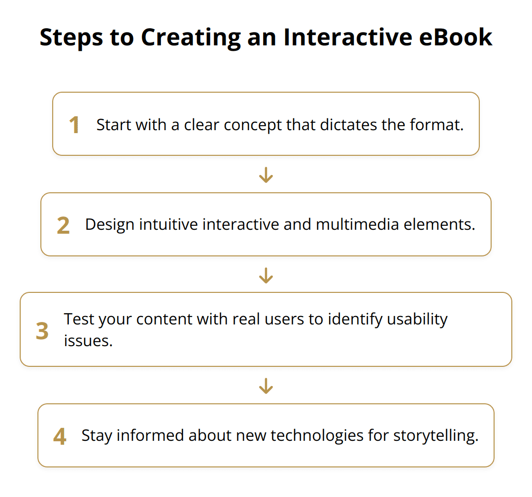 Flow Chart - Steps to Creating an Interactive eBook