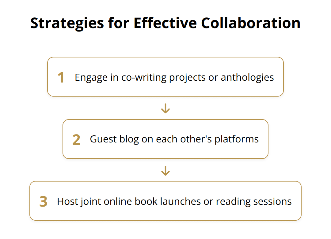 Flow Chart - Strategies for Effective Collaboration