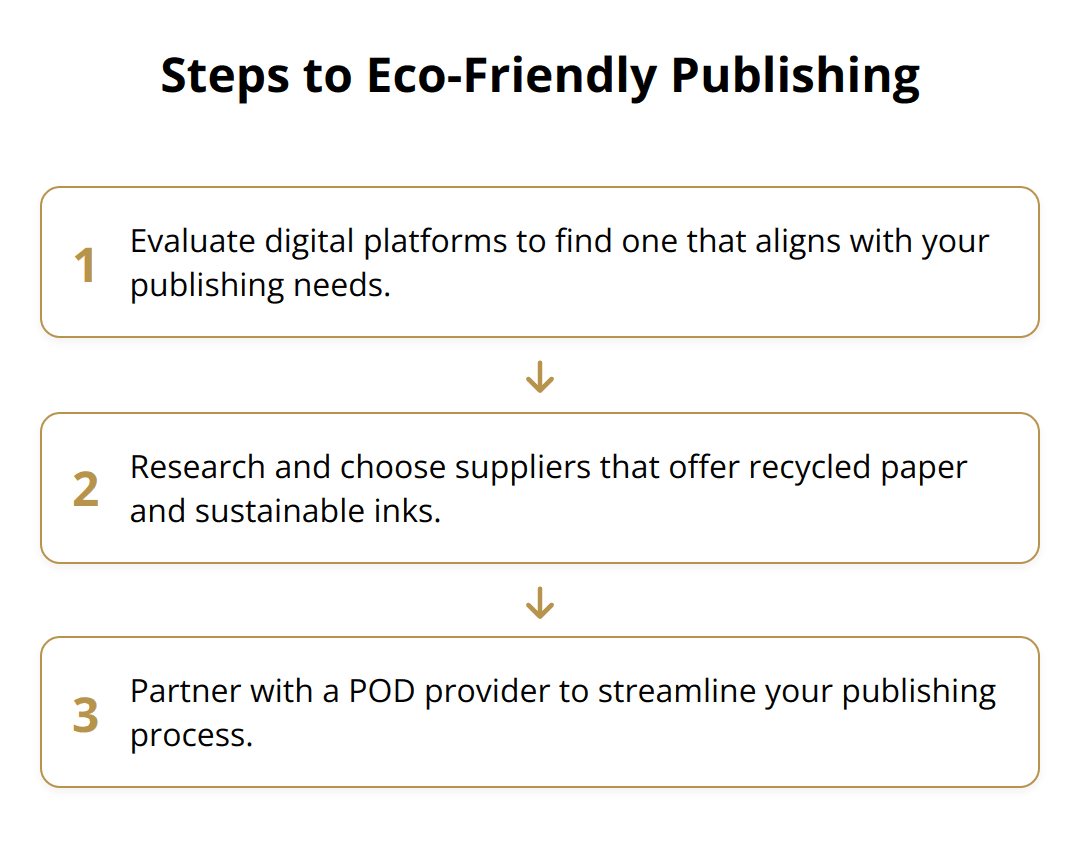 Flow Chart - Steps to Eco-Friendly Publishing