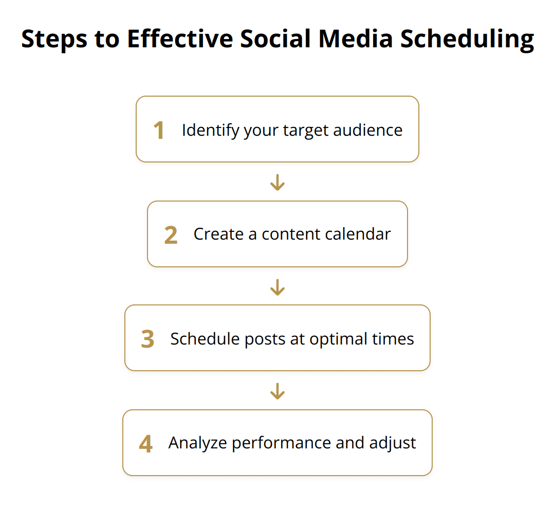 Flow Chart - Steps to Effective Social Media Scheduling