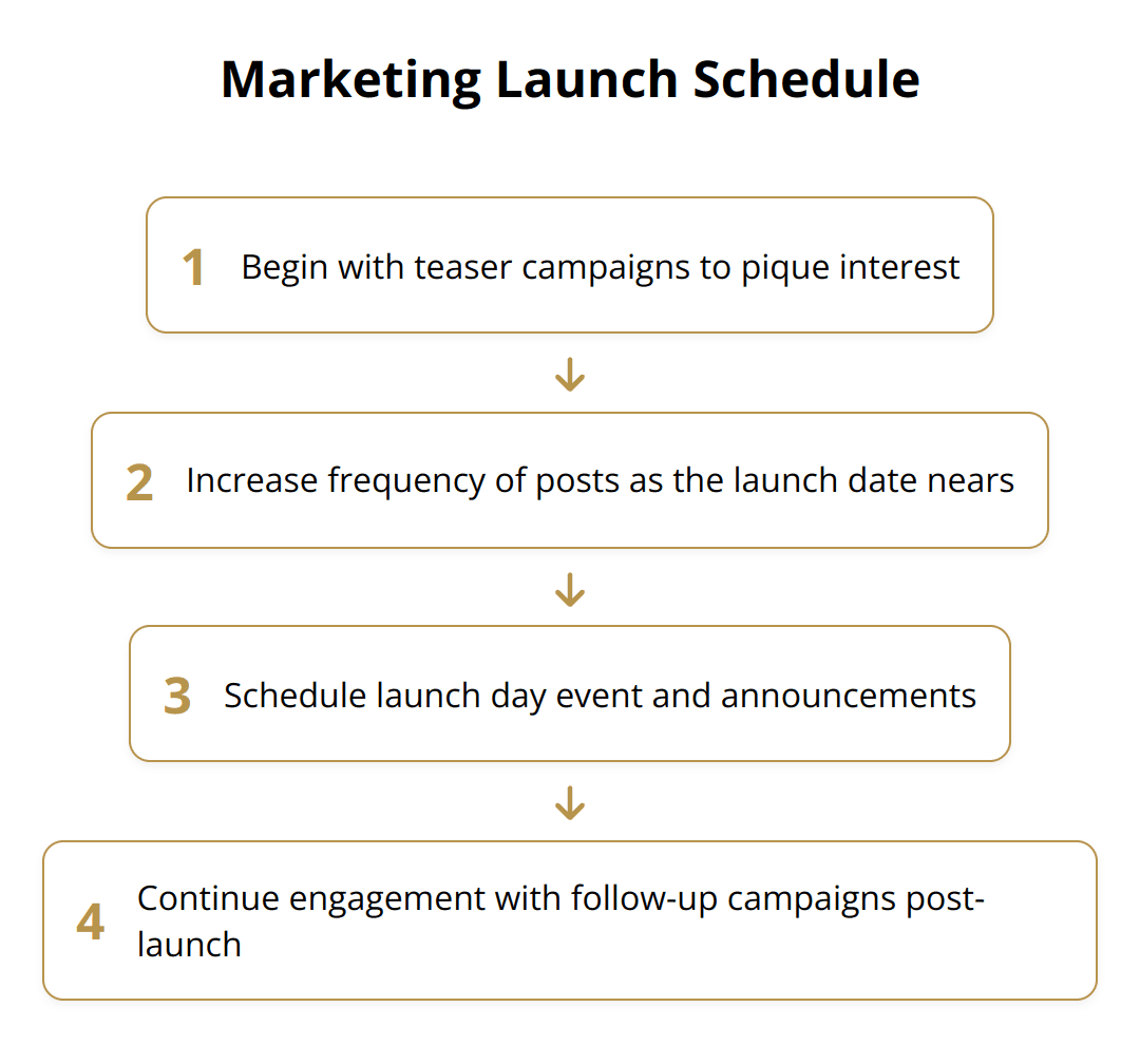 Flow Chart - Marketing Launch Schedule