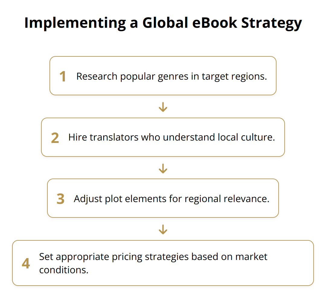 Flow Chart - Implementing a Global eBook Strategy