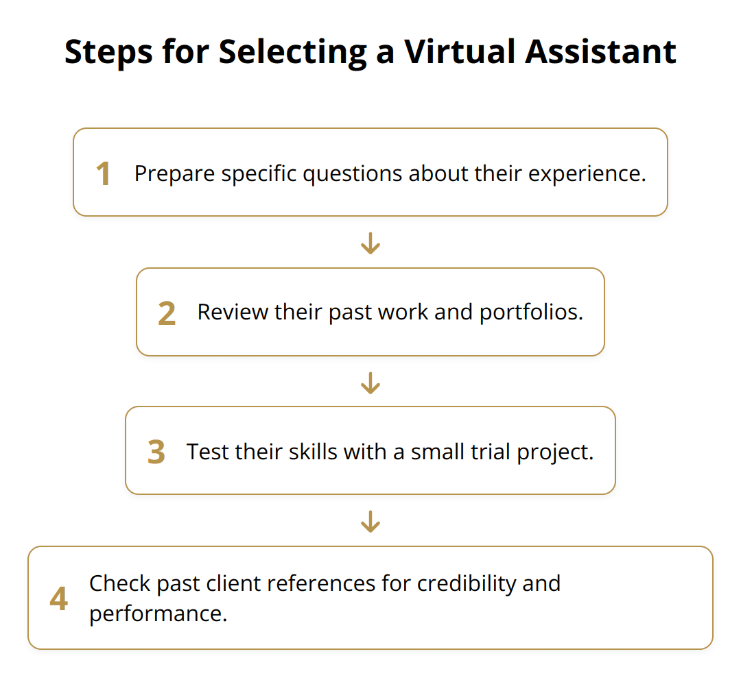 Flow Chart - Steps for Selecting a Virtual Assistant
