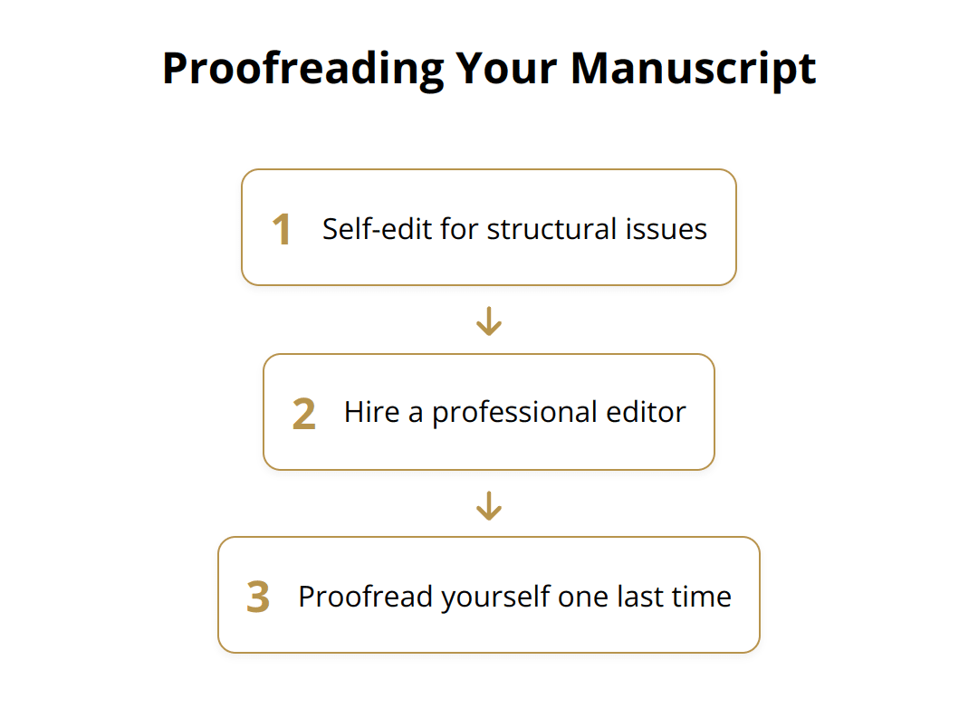 Flow Chart - Proofreading Your Manuscript