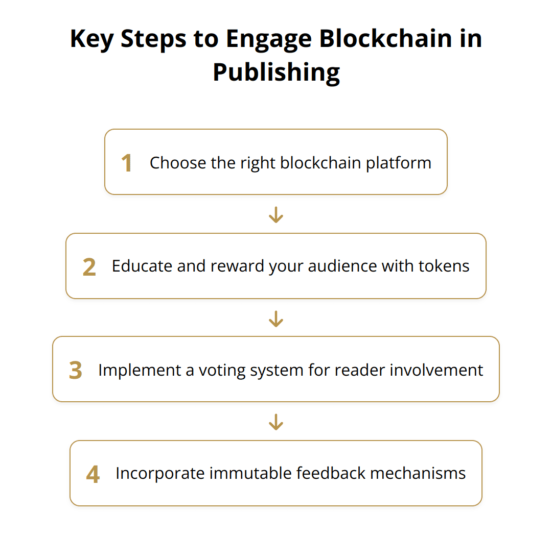 Flow Chart - Key Steps to Engage Blockchain in Publishing