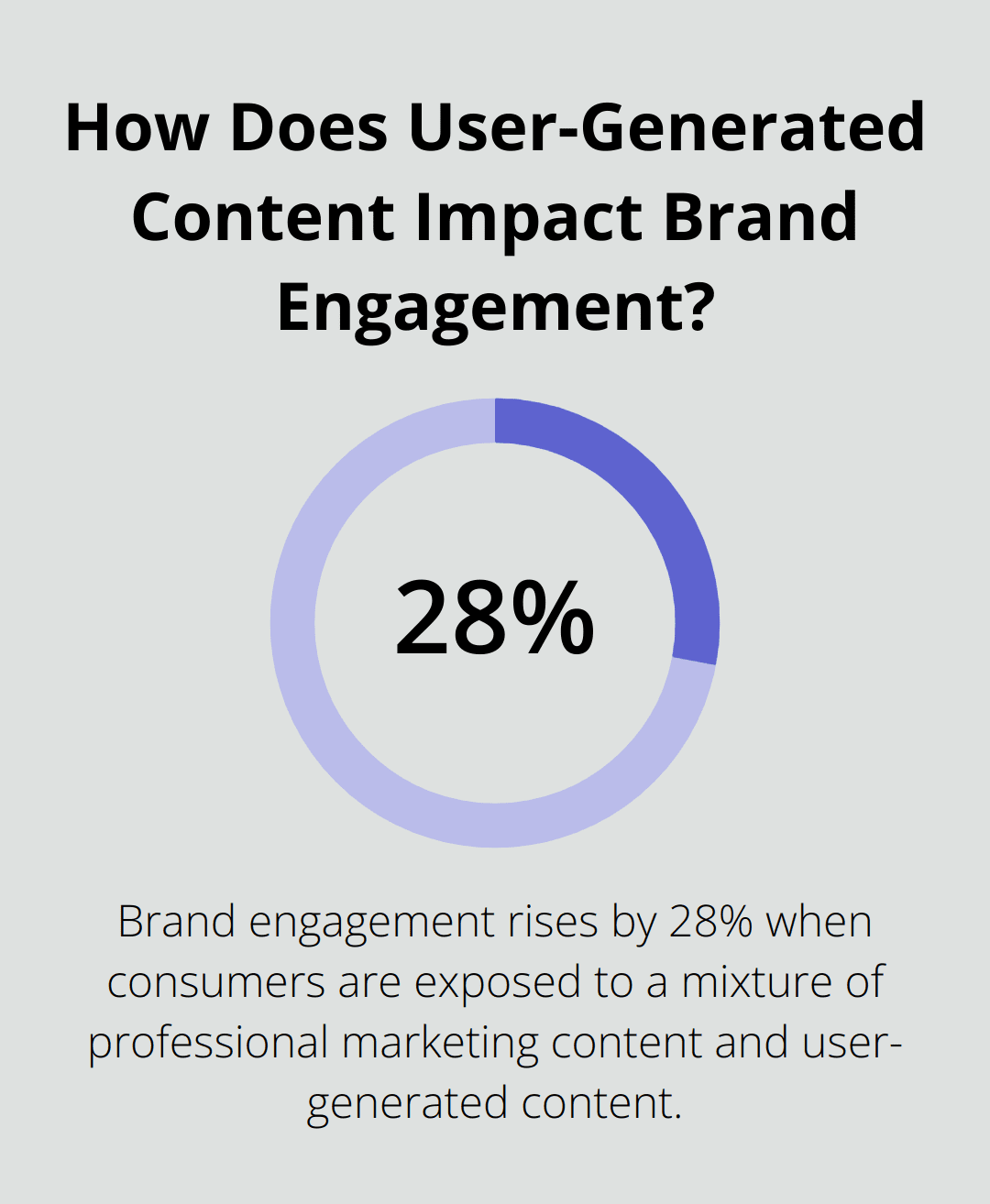 Infographic: How Does User-Generated Content Impact Brand Engagement? - Fan-Generated Content Utilization