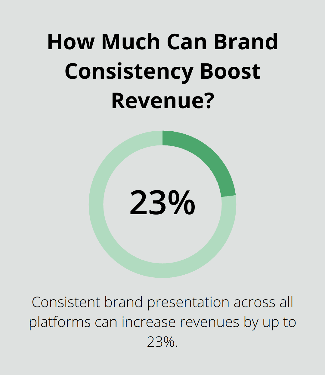 Infographic: How Much Can Brand Consistency Boost Revenue?