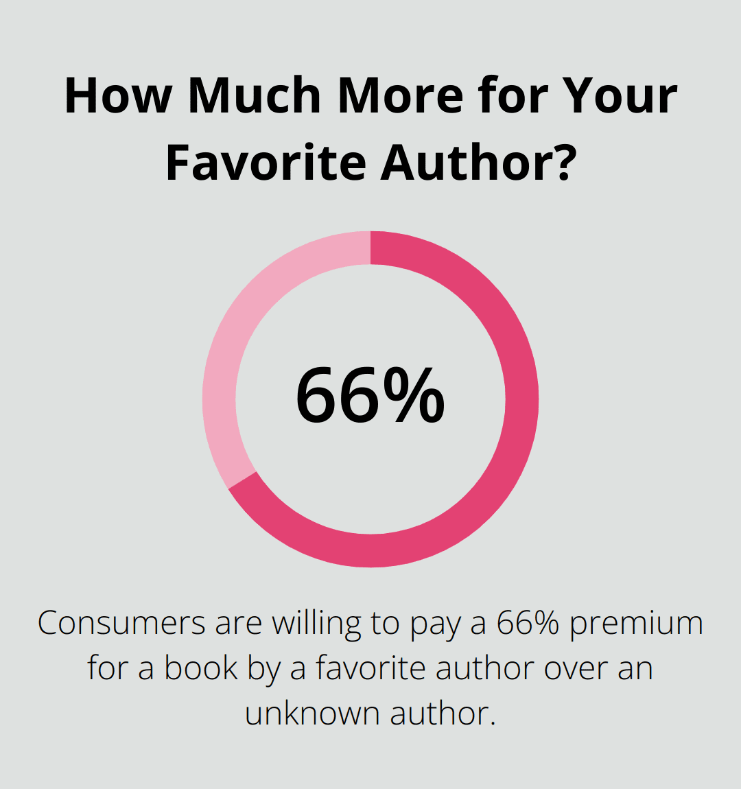 Infographic: How Much More for Your Favorite Author?