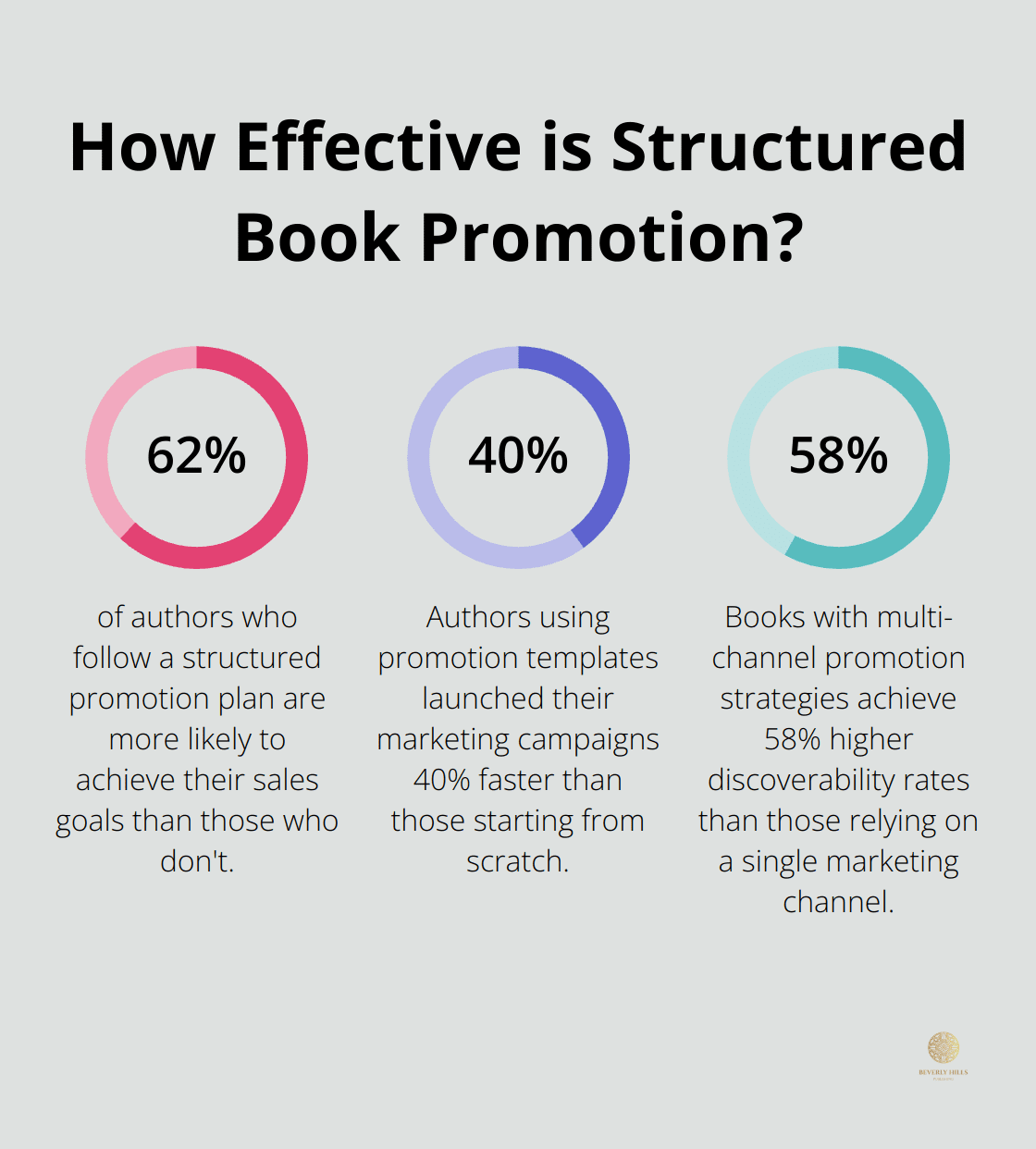 Infographic: How Effective is Structured Book Promotion? - book promotion template free