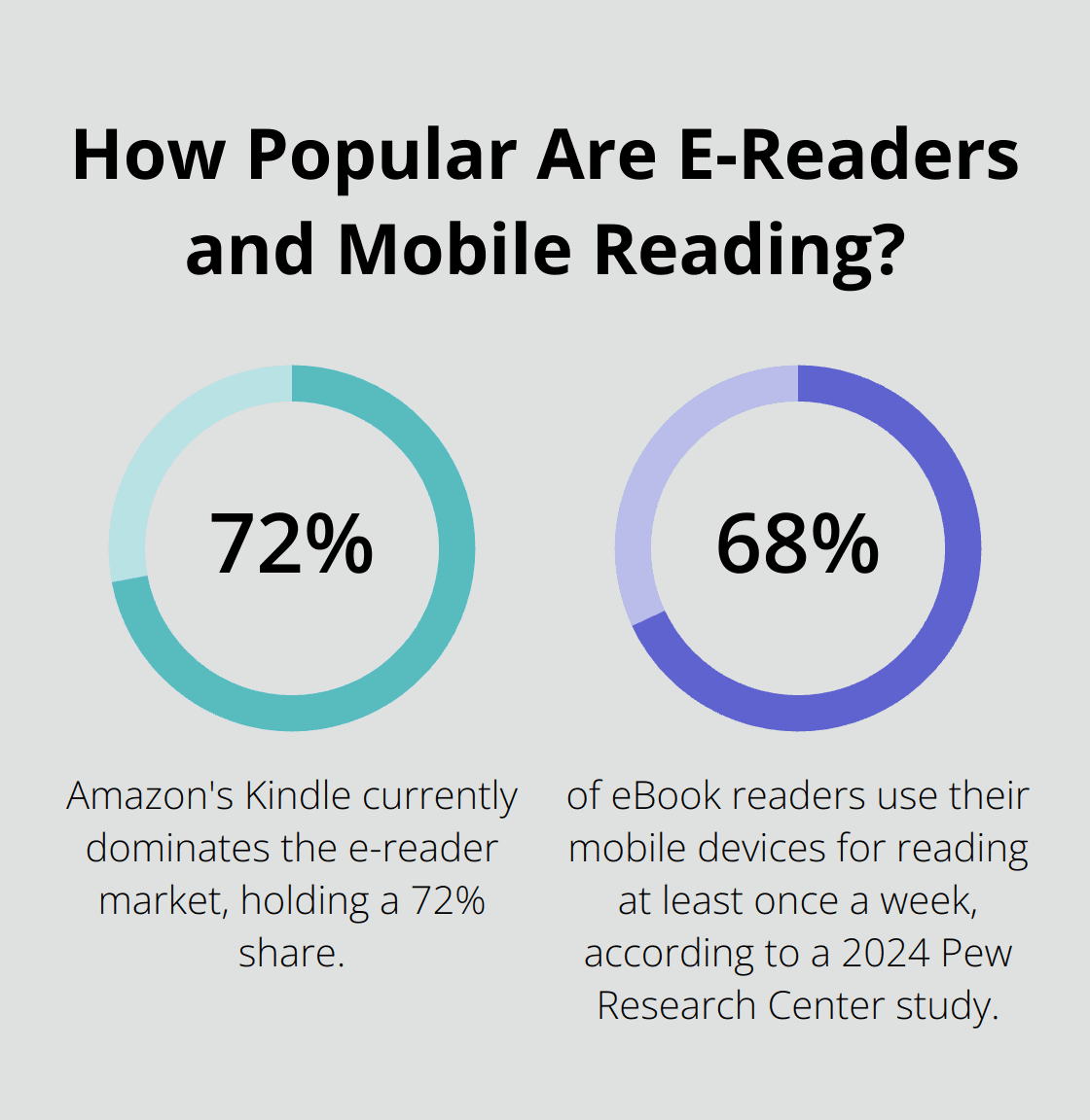 Infographic: How Popular Are E-Readers and Mobile Reading?