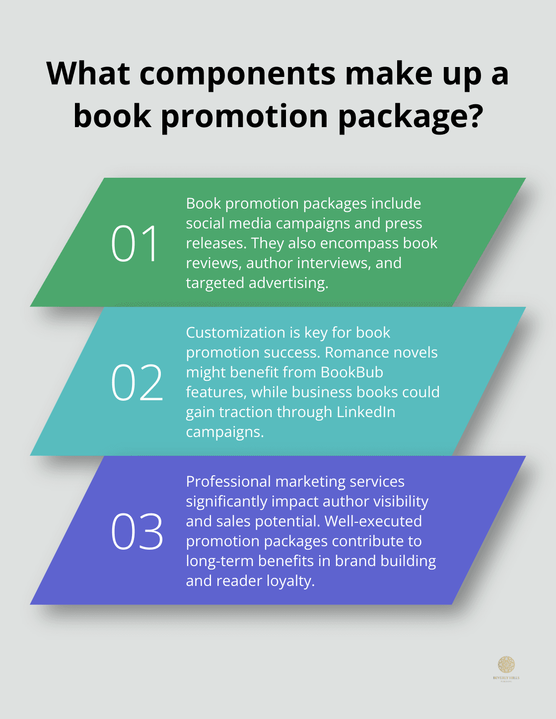 Infographic: What components make up a book promotion package?