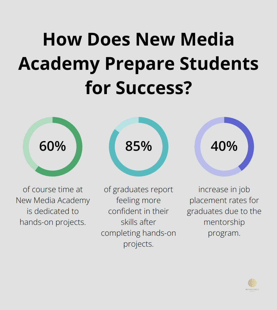 Infographic: How Does New Media Academy Prepare Students for Success?