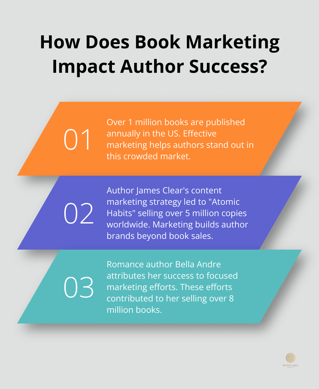 Infographic: How Does Book Marketing Impact Author Success?