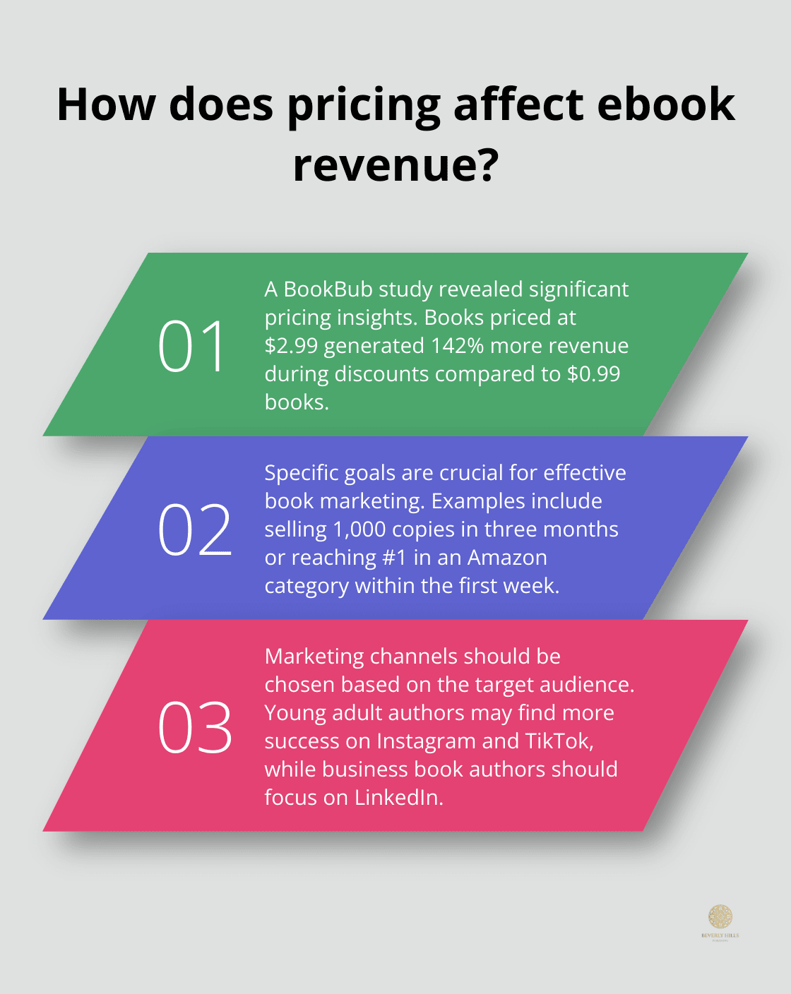 Infographic: How does pricing affect ebook revenue?