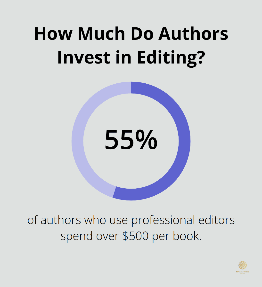 Infographic: How Much Do Authors Invest in Editing? - book publishing and marketing