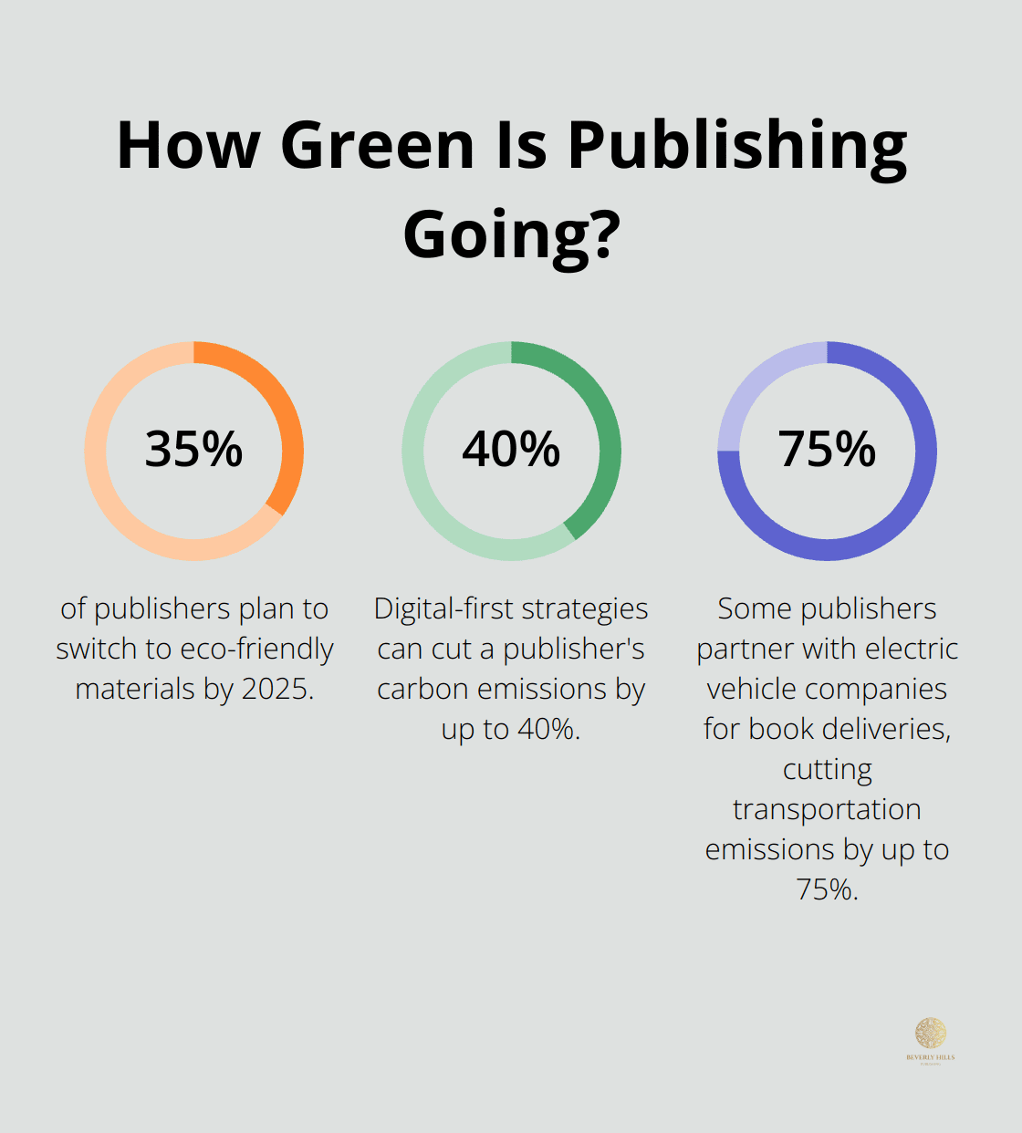 Infographic: How Green Is Publishing Going? - book publishing trends 2025