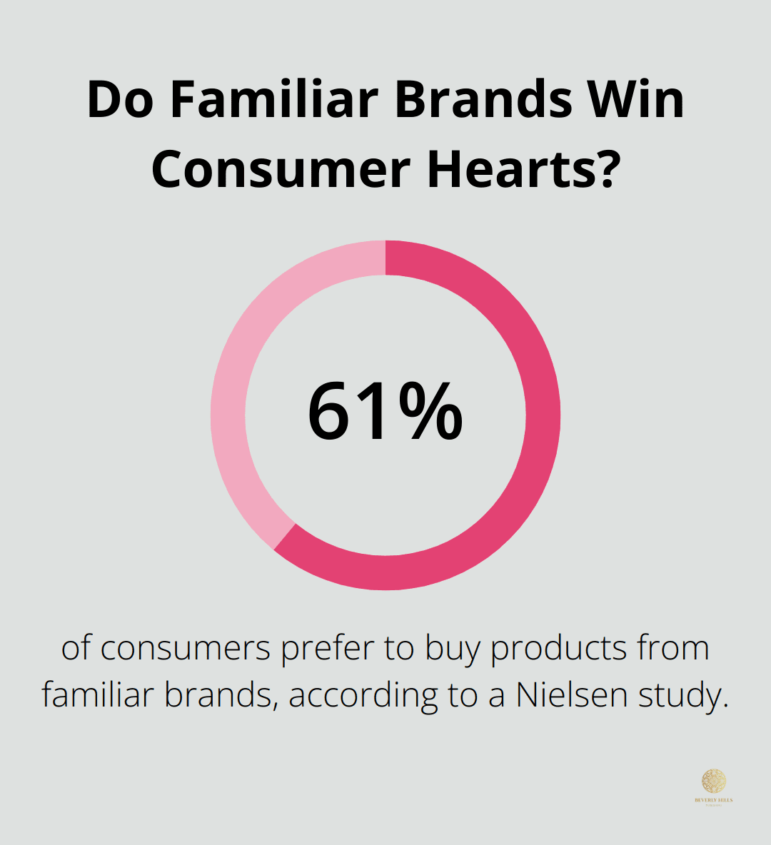 Infographic: Do Familiar Brands Win Consumer Hearts?