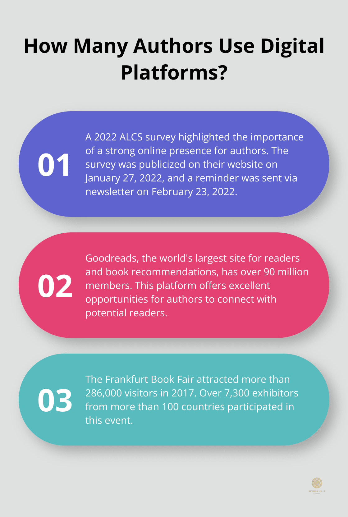 Infographic: How Many Authors Use Digital Platforms? - book marketing plan example