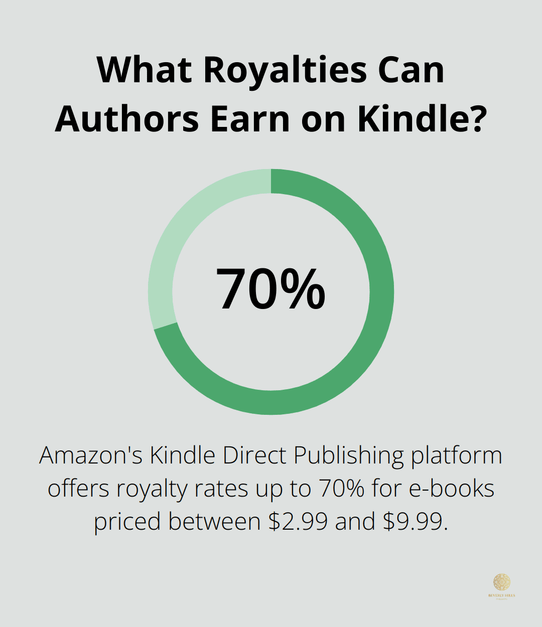 Infographic: What Royalties Can Authors Earn on Kindle?