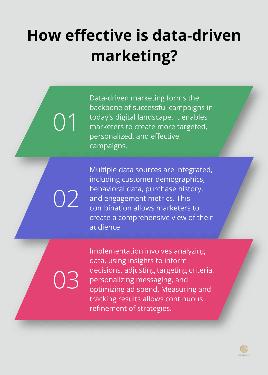 Infographic: How effective is data-driven marketing? - data driven marketing book