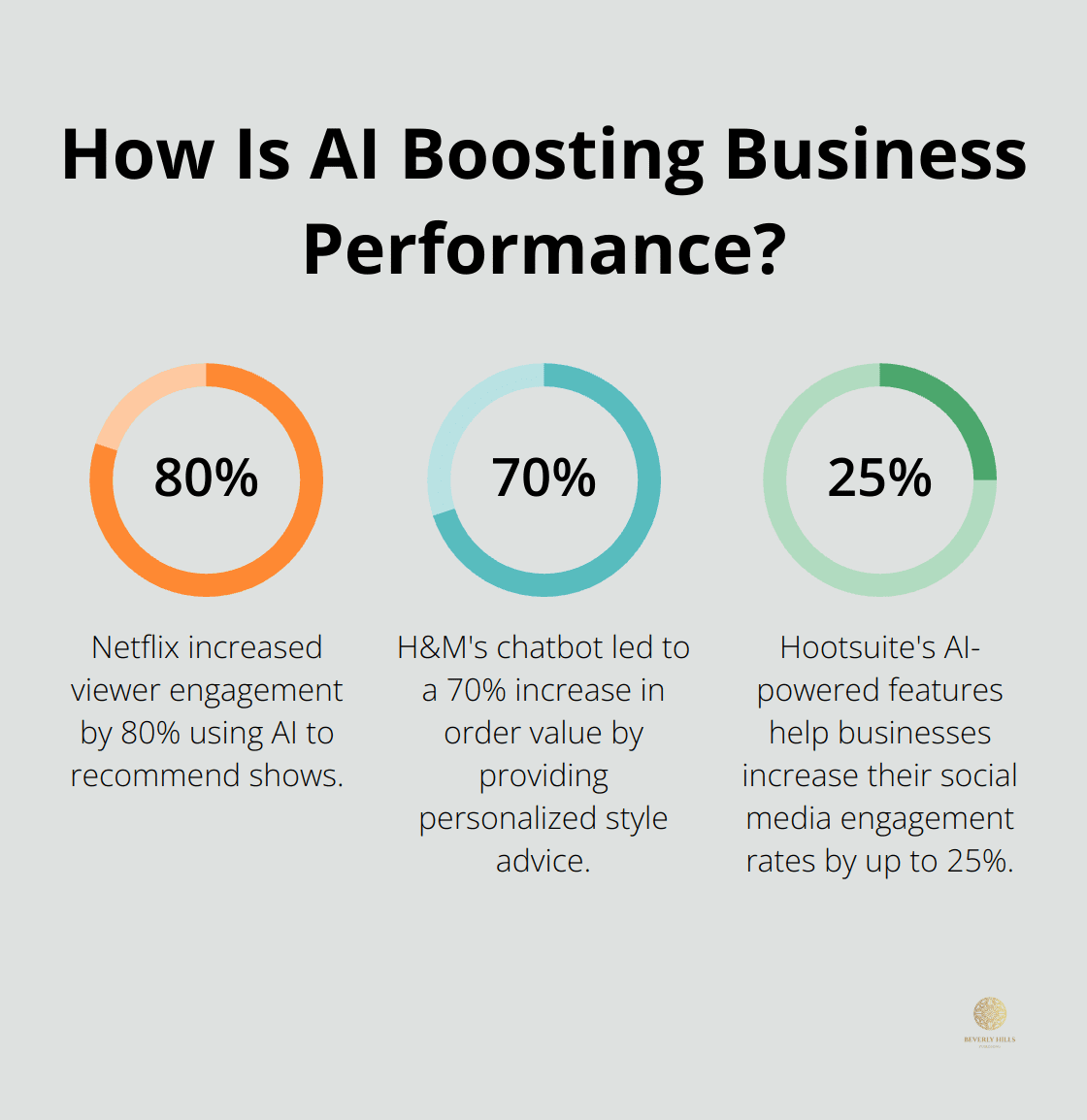 Infographic: How Is AI Boosting Business Performance?