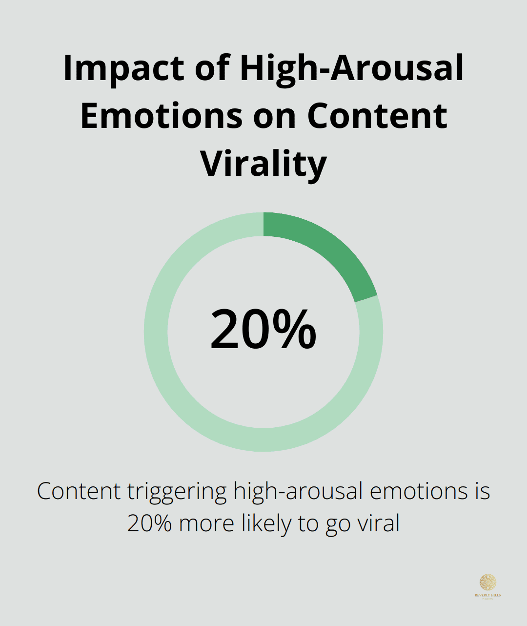 A percentage chart showing that content triggering high-arousal emotions is 20% more likely to go viral