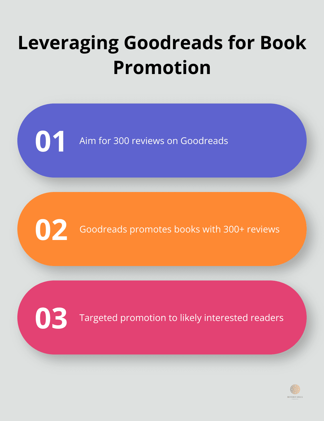 Chart showing three key points about using Goodreads for book promotion - marketing book for beginners