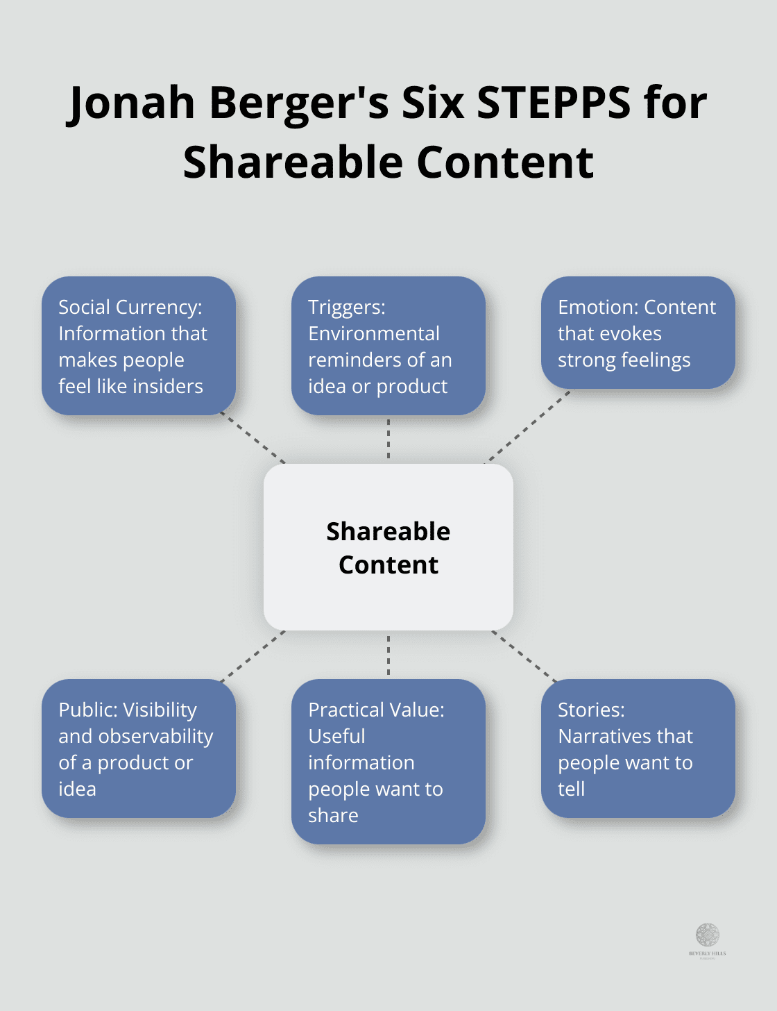 Hub and spoke chart showing Jonah Berger's six STEPPS for creating shareable content: Social Currency, Triggers, Emotion, Public, Practical Value, and Stories.